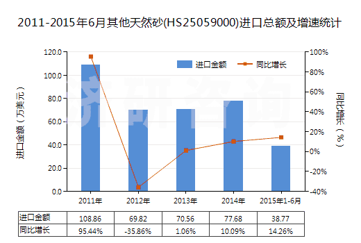 2011-2015年6月其他天然砂(HS25059000)進口總額及增速統(tǒng)計 2011-2015年6月其他天然砂(HS25059000)進口總額及增速統(tǒng)計
